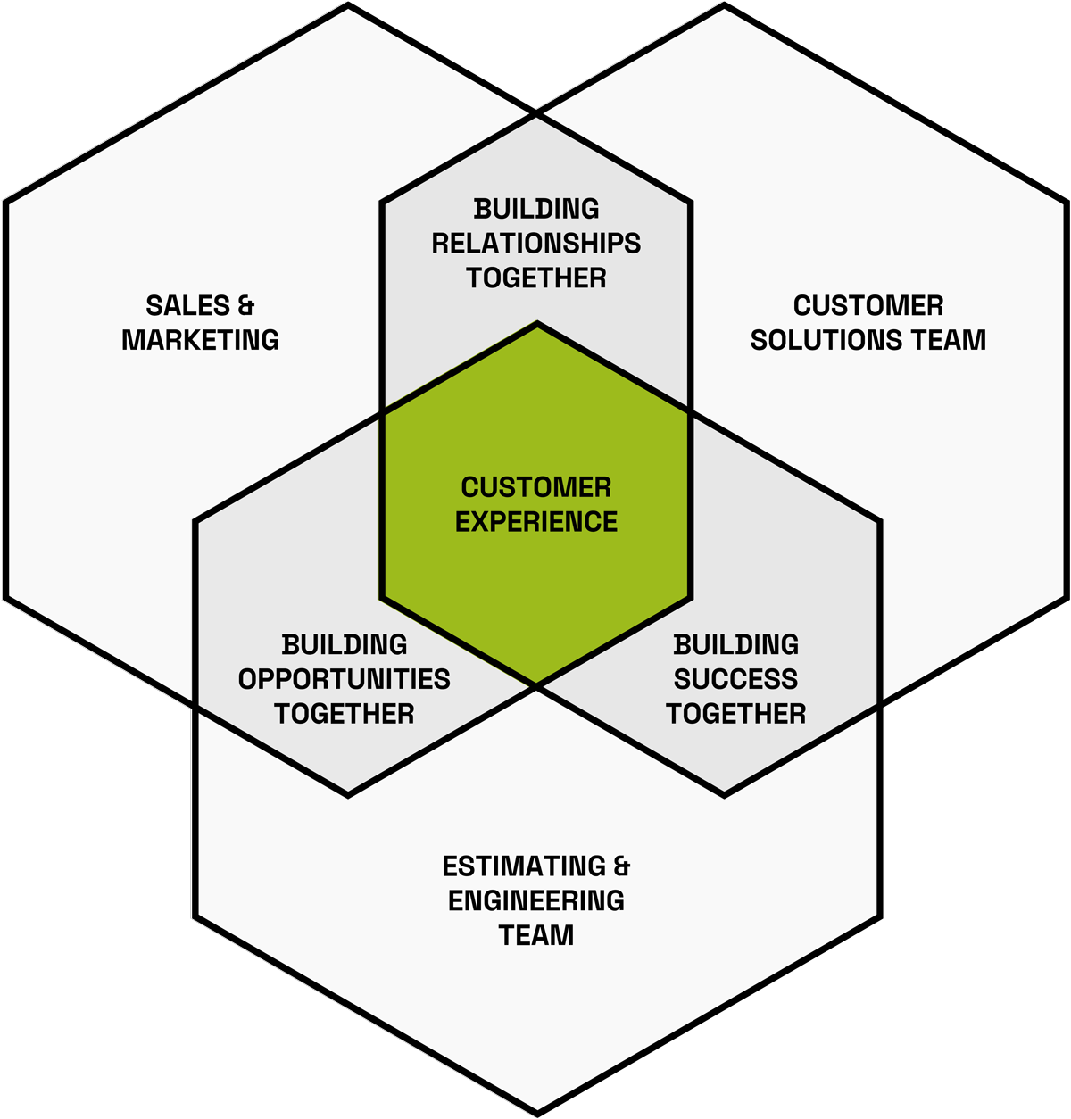 Venn Diagram starting at Customer Experience. The next bubbles are Building Opportunities Together, Building Relationships Together, and Building Success Together. The next bubbles are Sales & Marketing, Customer Solutions Team, and Estimating and Engineering Team